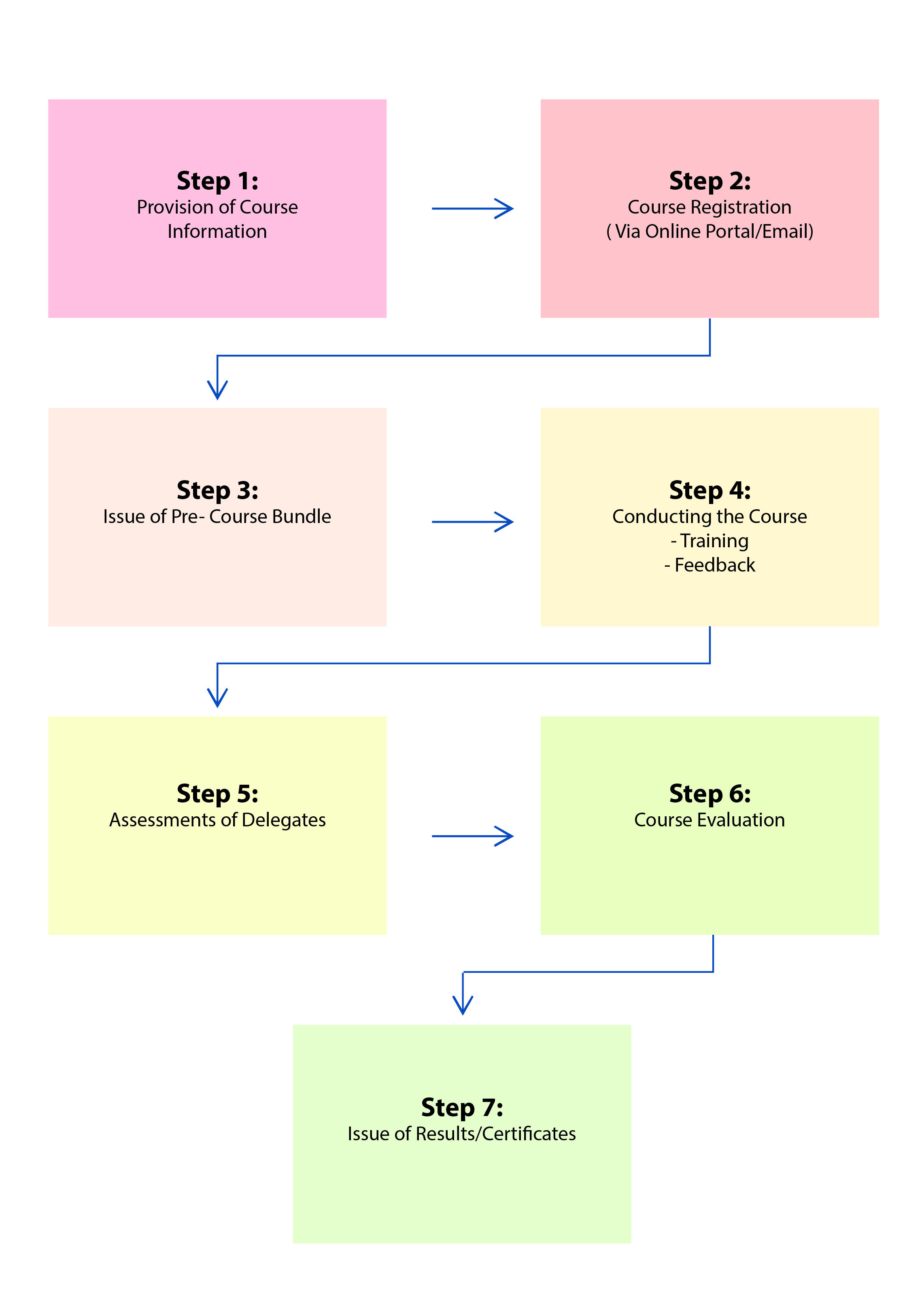 Course Administration Process Flow IPPPI